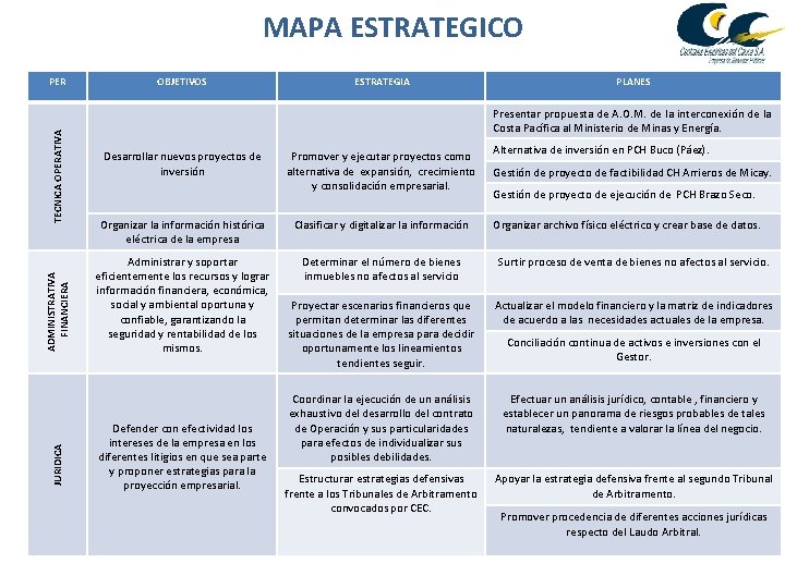 MAPA ESTRATEGICO JURIDICA ADMINISTRATIVA FINANCIERA TECNICA OPERATIVA PER OBJETIVOS ESTRATEGIA PLANES Presentar propuesta de