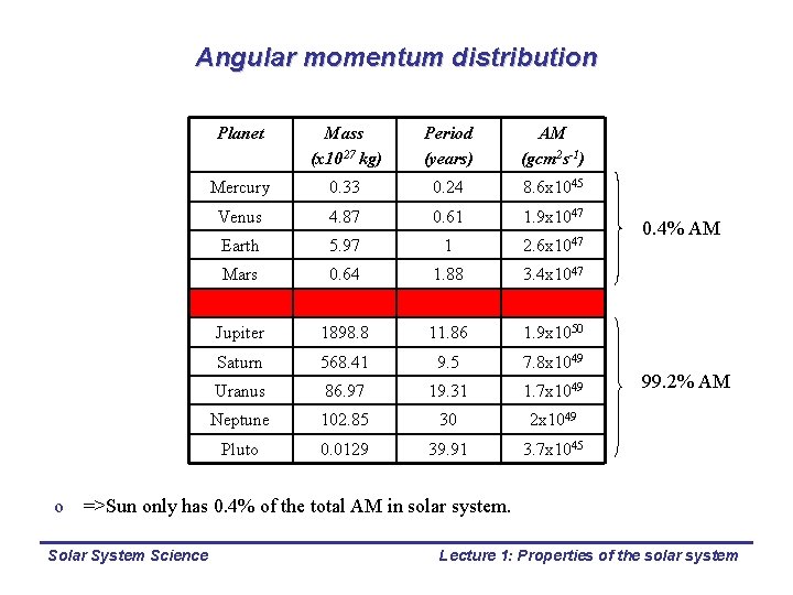 Angular momentum distribution Planet Mass (x 1027 kg) Period (years) AM (gcm 2 s-1)