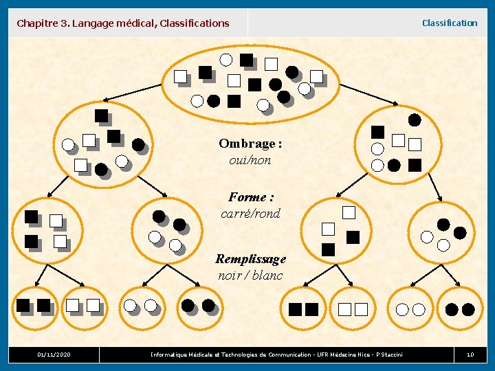 Chapitre 3. Langage médical, Classifications Classification Ombrage : oui/non Forme : carré/rond Remplissage noir