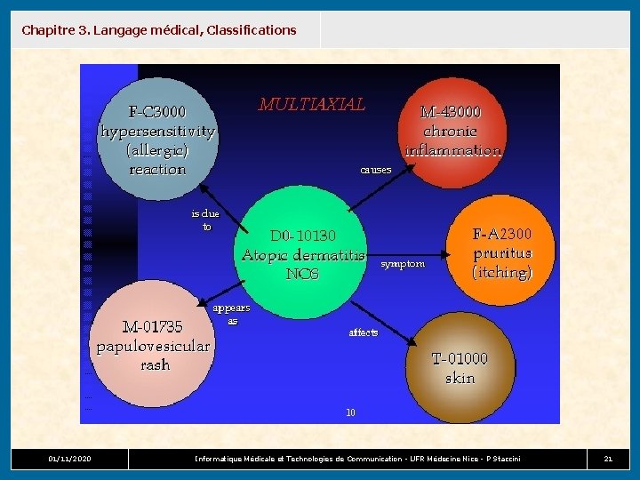 Chapitre 3. Langage médical, Classifications 01/11/2020 Informatique Médicale et Technologies de Communication - UFR