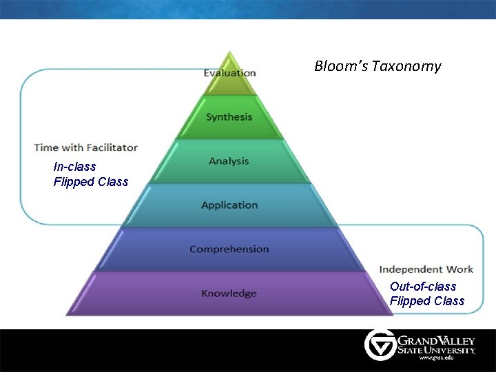 Bloom’s Taxonomy In-class Flipped Class Out-of-class Flipped Class Bloom’s Taxonomy In-class Flipped Class Out-of-class Flipped Class