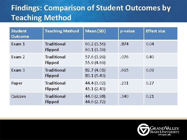 Findings: Comparison of Student Outcomes by Teaching Method Student Outcome Teaching Method Mean (SD) Findings: Comparison of Student Outcomes by Teaching Method Student Outcome Teaching Method Mean (SD)