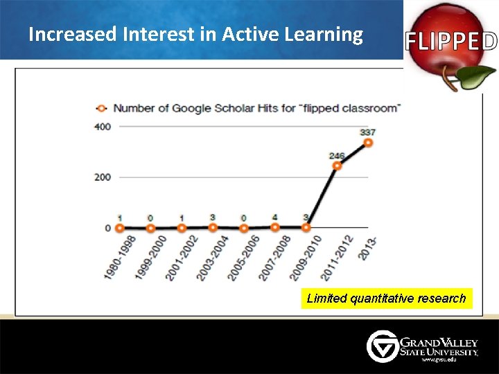 Increased Interest in Active Learning Limited quantitative research Increased Interest in Active Learning Limited quantitative research