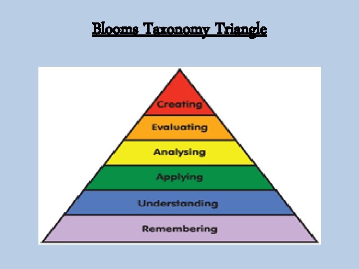 Blooms Taxonomy Triangle 