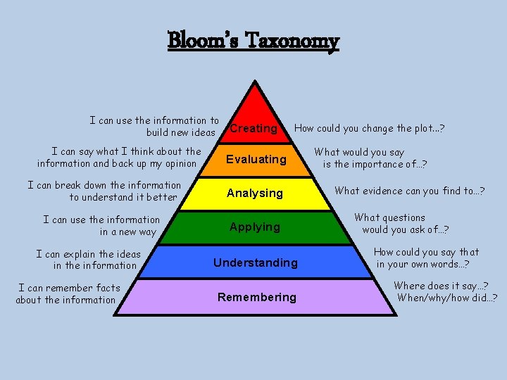 Bloom’s Taxonomy I can use the information to build new ideas I can say