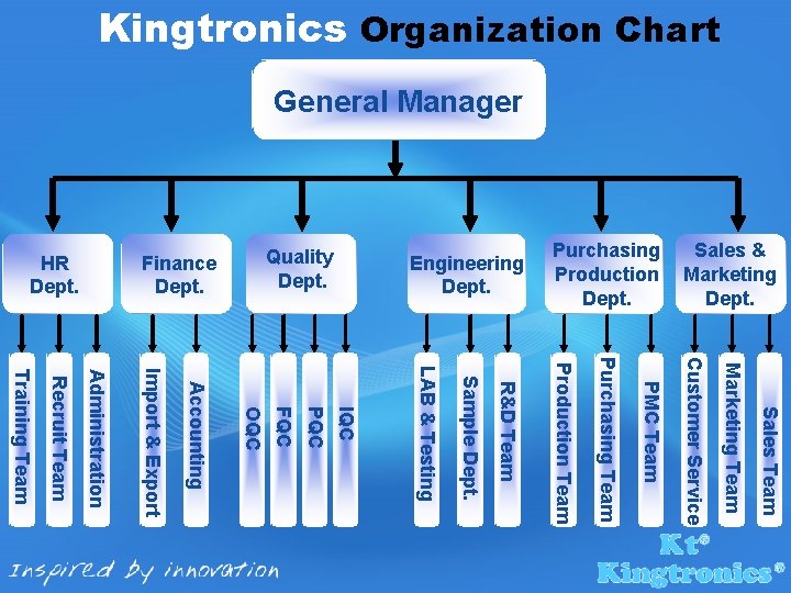 Kingtronics Organization Chart General Manager Sales & Marketing Dept. Purchasing Production Dept. Engineering Dept.