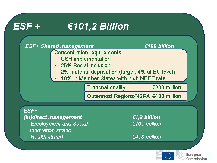 ESF + € 101, 2 Billion ESF+ Shared management € 100 billion Concentration requirements