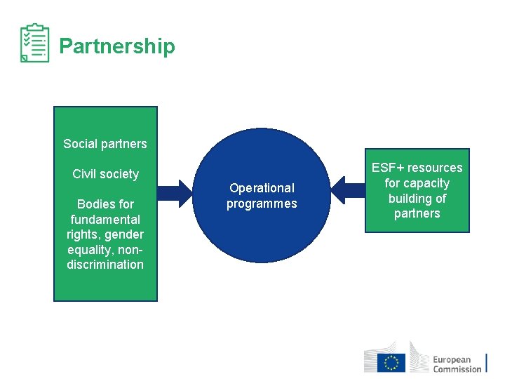 Partnership Social partners Civil society Bodies for fundamental rights, gender equality, nondiscrimination Operational programmes