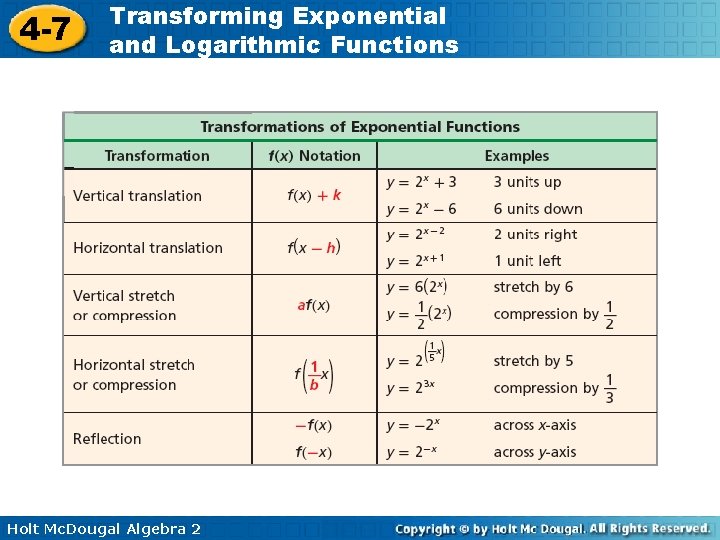 4 -7 Transforming Exponential and Logarithmic Functions Holt Mc. Dougal Algebra 2 