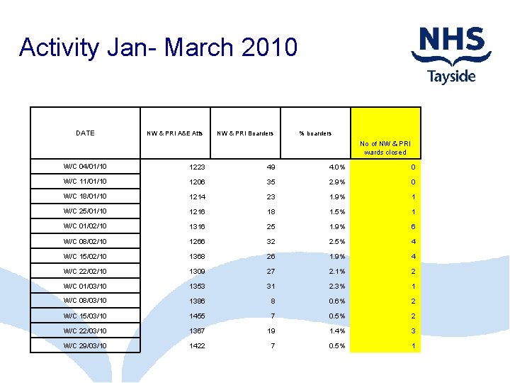 Activity Jan- March 2010 DATE NW & PRI A&E Atts NW & PRI Boarders