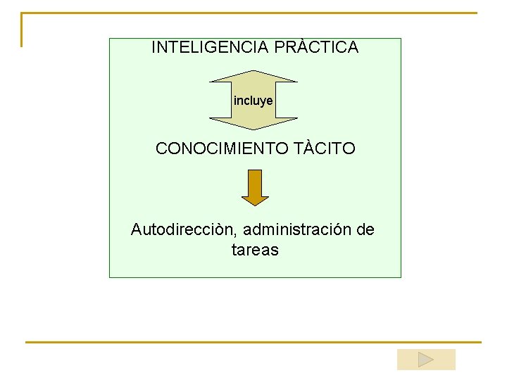 INTELIGENCIA PRÀCTICA incluye CONOCIMIENTO TÀCITO Autodirecciòn, administración de tareas 