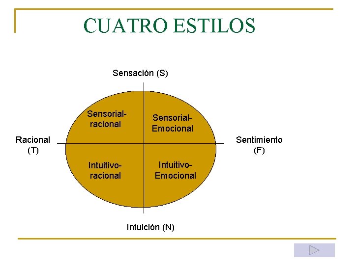 CUATRO ESTILOS Sensación (S) Sensorialracional Sensorial. Emocional Racional (T) Sentimiento (F) Intuitivoracional Intuitivo. Emocional