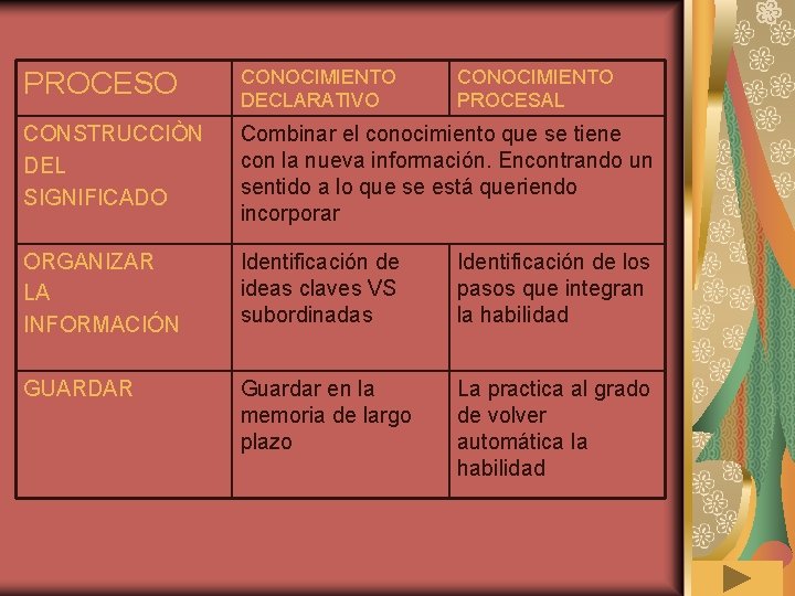 PROCESO CONOCIMIENTO DECLARATIVO CONOCIMIENTO PROCESAL CONSTRUCCIÒN DEL SIGNIFICADO Combinar el conocimiento que se tiene