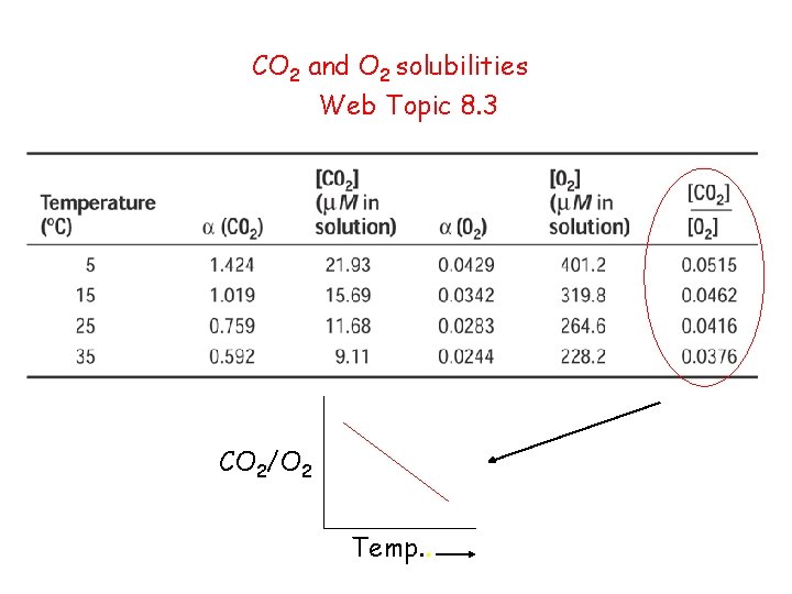 CO 2 and O 2 solubilities Web Topic 8. 3 CO 2/O 2 Temp.