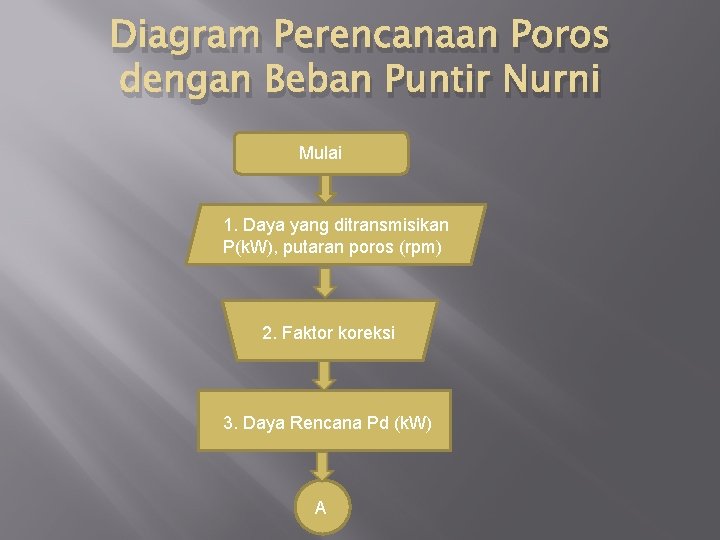 Diagram Perencanaan Poros dengan Beban Puntir Nurni Mulai 1. Daya yang ditransmisikan P(k. W),