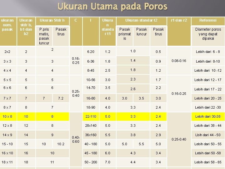 Ukuran Utama pada Poros ukuran nom. pasak Ukuran stdr b, b 1 dan b