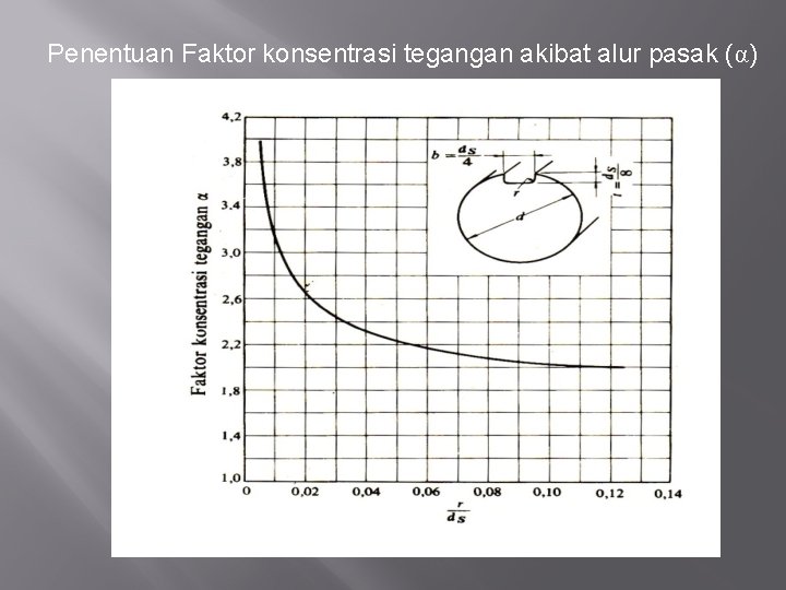 Penentuan Faktor konsentrasi tegangan akibat alur pasak (α) 