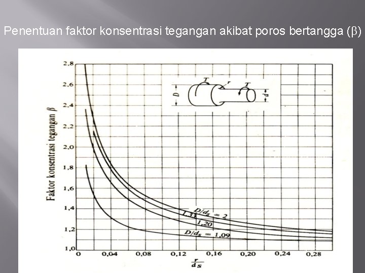 Penentuan faktor konsentrasi tegangan akibat poros bertangga (β) 