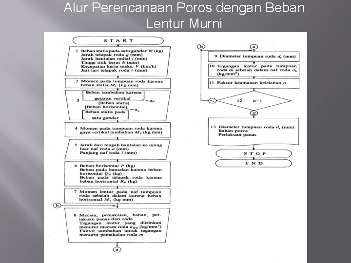 Alur Perencanaan Poros dengan Beban Lentur Murni 