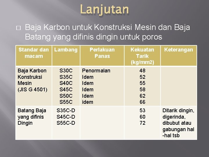 Lanjutan � Baja Karbon untuk Konstruksi Mesin dan Baja Batang yang difinis dingin untuk