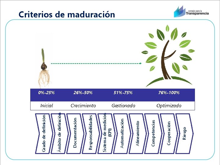 Riesgo Cooperación Competencias Alineamiento Automatización Sistema de medición (KPI) Responsabilidades Documentación Ámbito de definición