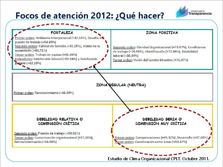 Focos de atención 2012: ¿Qué hacer? Estudio de Clima Organizacional CPLT, Octubre 2011. 