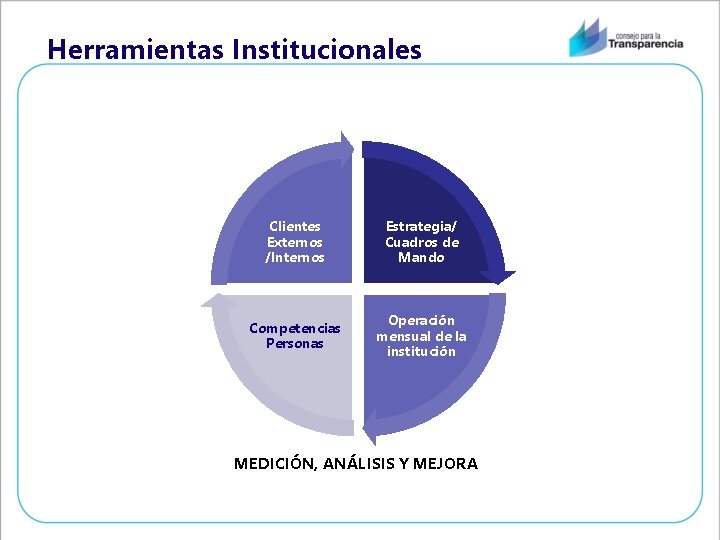 Herramientas Institucionales Clientes Externos /Internos Estrategia/ Cuadros de Mando Competencias Personas Operación mensual de