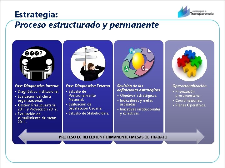 Estrategia: Proceso estructurado y permanente Fase Diagnóstico Interna Fase Diagnóstica Externa • Diagnóstico institucional.