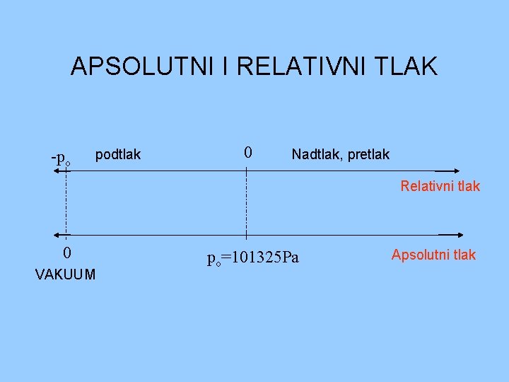 APSOLUTNI I RELATIVNI TLAK -po podtlak 0 Nadtlak, pretlak Relativni tlak 0 VAKUUM po=101325 APSOLUTNI I RELATIVNI TLAK -po podtlak 0 Nadtlak, pretlak Relativni tlak 0 VAKUUM po=101325
