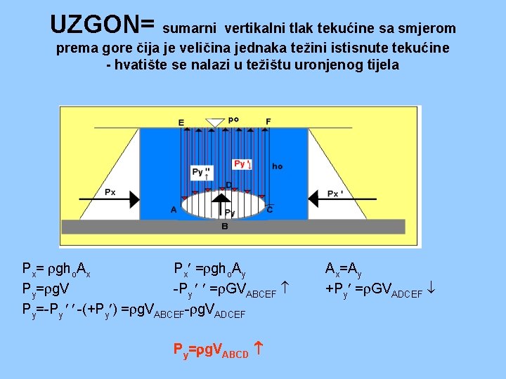 UZGON= sumarni vertikalni tlak tekućine sa smjerom prema gore čija je veličina jednaka težini