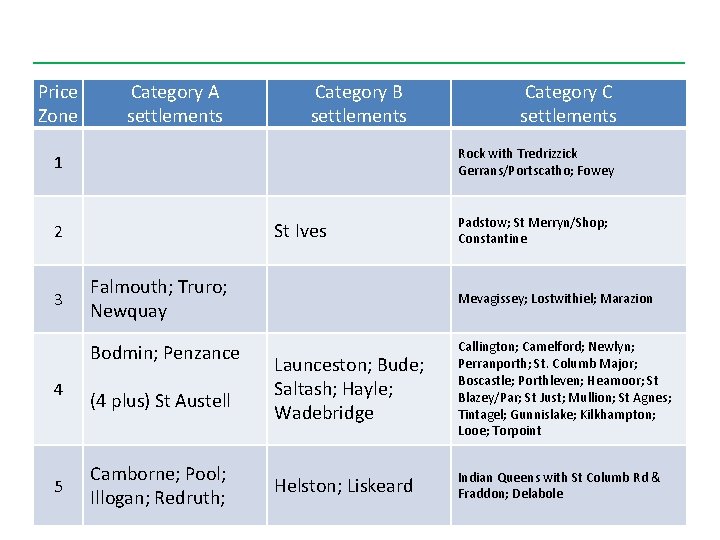 Price Zone Category A settlements Category B settlements Rock with Tredrizzick Gerrans/Portscatho; Fowey 1