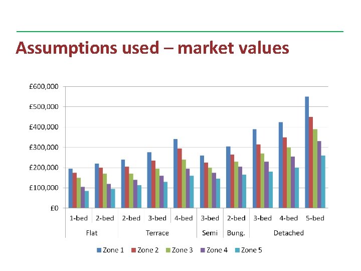 Assumptions used – market values 