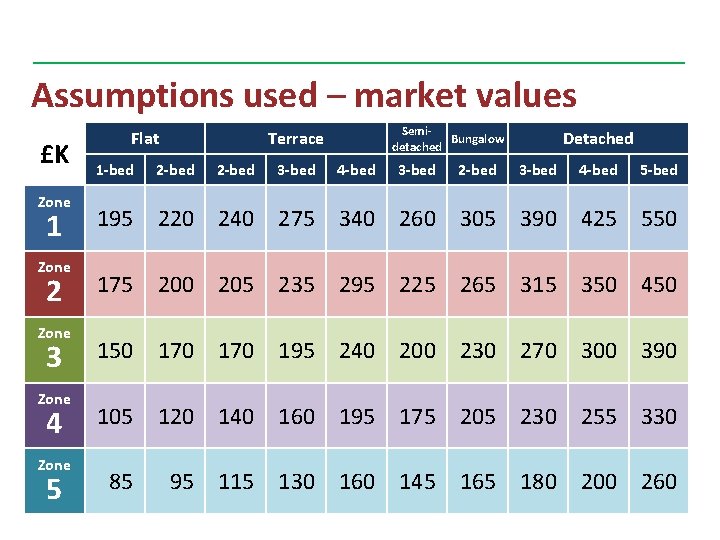 Assumptions used – market values £K Zone 1 Zone 2 Zone 3 Zone 4