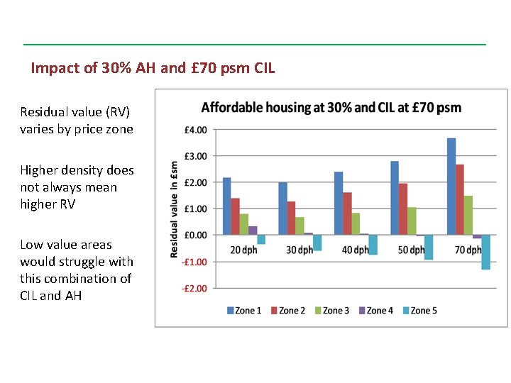 Impact of 30% AH and £ 70 psm CIL Residual value (RV) varies by