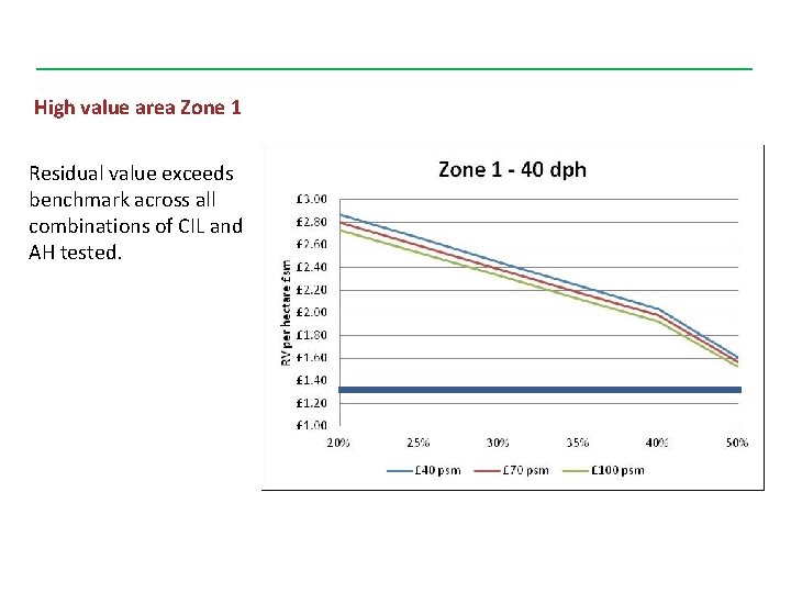 High value area Zone 1 Residual value exceeds benchmark across all combinations of CIL
