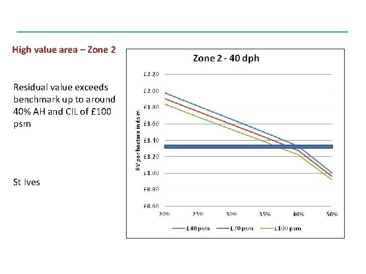 High value area – Zone 2 Residual value exceeds benchmark up to around 40%