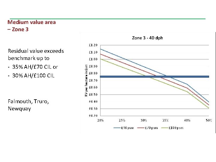 Medium value area – Zone 3 Residual value exceeds benchmark up to - 35%