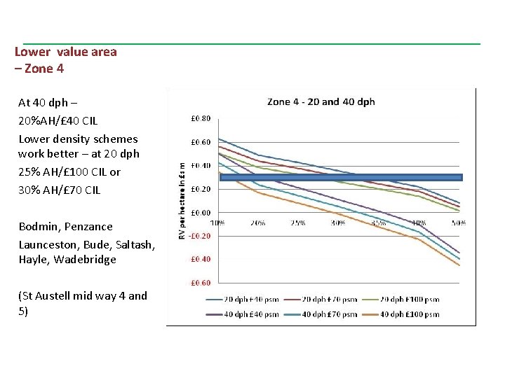 Lower value area – Zone 4 At 40 dph – 20%AH/£ 40 CIL Lower