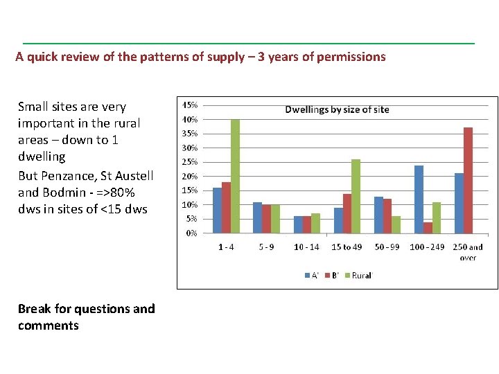A quick review of the patterns of supply – 3 years of permissions Small