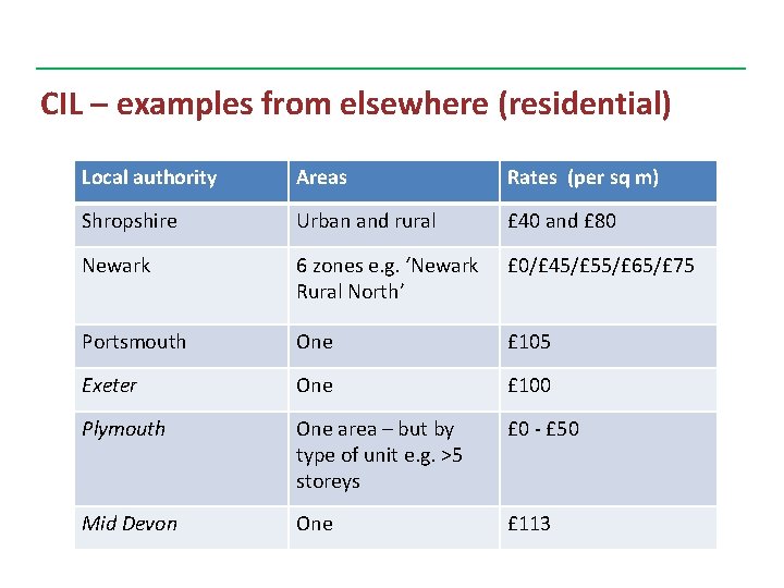 CIL – examples from elsewhere (residential) Local authority Areas Rates (per sq m) Shropshire