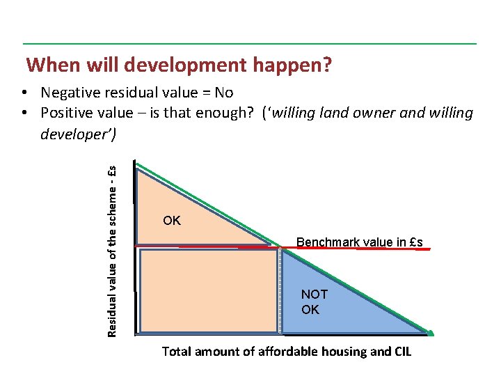 When will development happen? Residual value of the scheme - £s • Negative residual