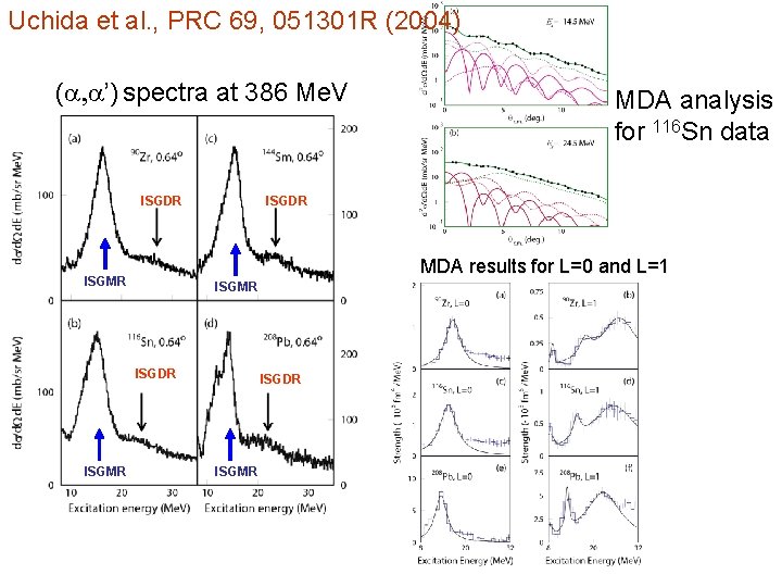 Uchida et al. , PRC 69, 051301 R (2004) (a, a’) spectra at 386