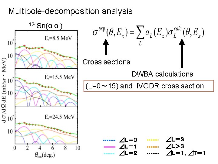 Multipole-decomposition analysis 124 Sn(α, α’) Cross sections DWBA calculations (L=0～ 15) and IVGDR cross