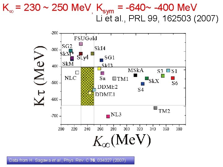 K = 230 ~ 250 Me. V, Ksym = -640~ -400 Me. V Li