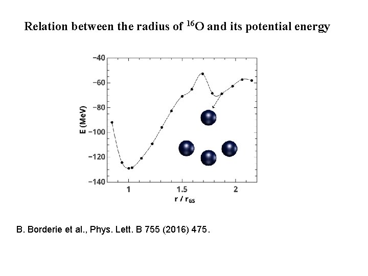 Relation between the radius of 16 O and its potential energy B. Borderie et