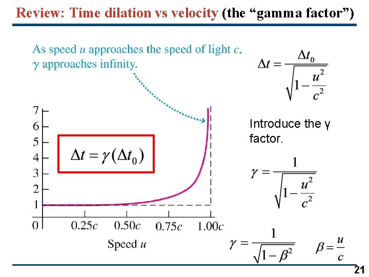 Review: Time dilation vs velocity (the “gamma factor”) Introduce the γ factor. 21 
