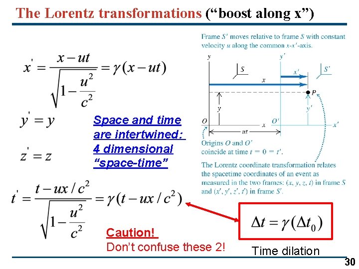 The Lorentz transformations (“boost along x”) Space and time are intertwined: 4 dimensional “space-time”