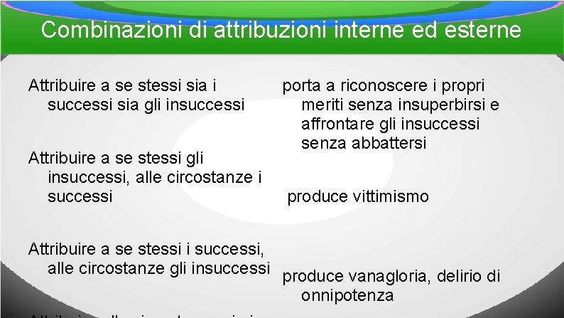 Combinazioni di attribuzioni interne ed esterne Attribuire a se stessi sia i successi sia