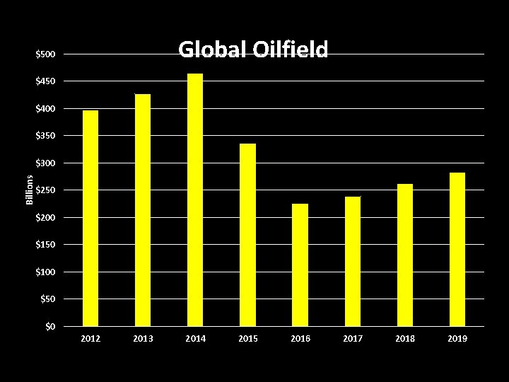 Global Oilfield $500 $450 $400 $350 Billions $300 $250 $200 $150 $100 $50 $0