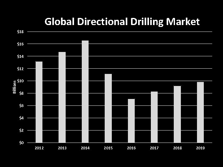 Global Directional Drilling Market $18 $16 $14 Billions $12 $10 $8 $6 $4 $2